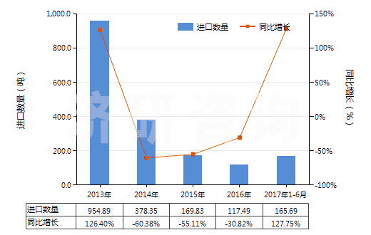 2013-2017年6月中國硫化橡膠制船舶或碼頭的碰墊(不論是否可充氣,硬質橡膠除外)(HS40169400)進口量及增速統(tǒng)計